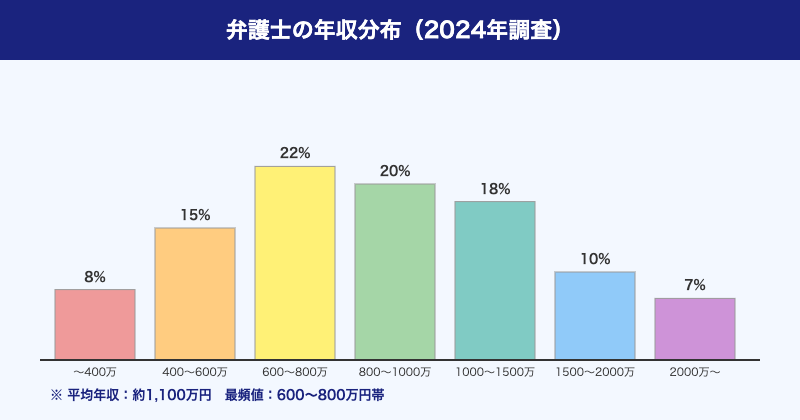 弁護士の年収分布グラフ