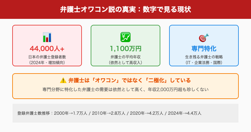 弁護士オワコン説の真実データ