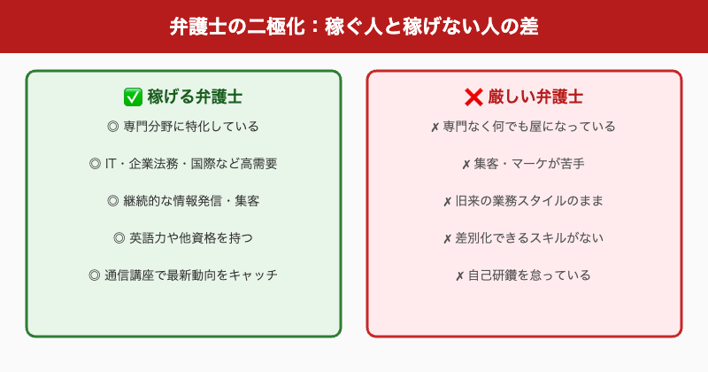 弁護士の二極化構造