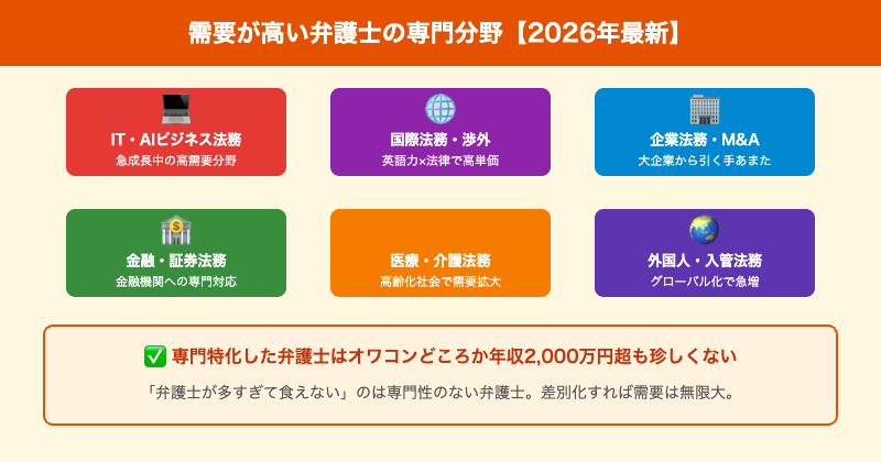 需要が高い弁護士の専門分野