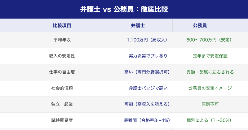 弁護士と公務員の徹底比較