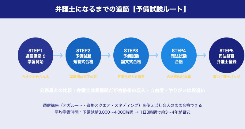 弁護士になるまでの道筋ロードマップ