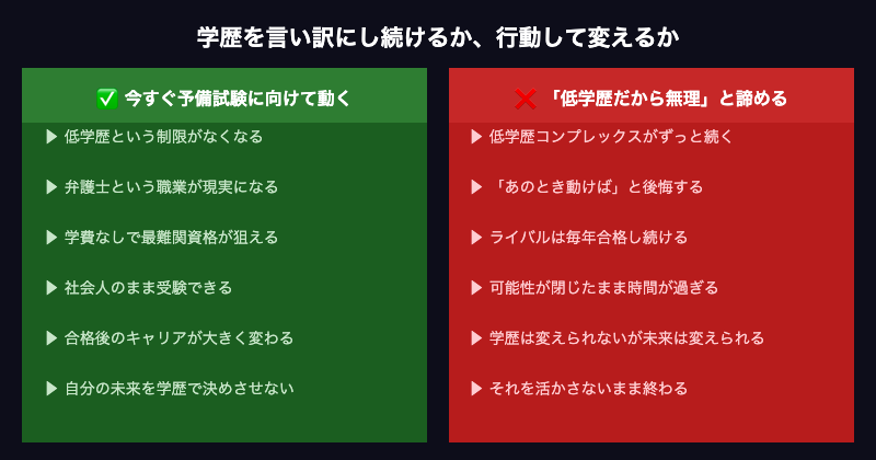 低学歴弁護士 今行動するかしないか比較