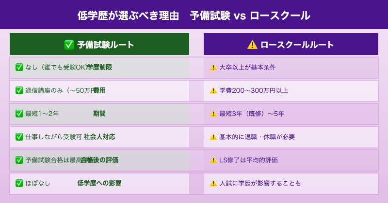 低学歴が選ぶべき理由 予備試験vsロースクール比較