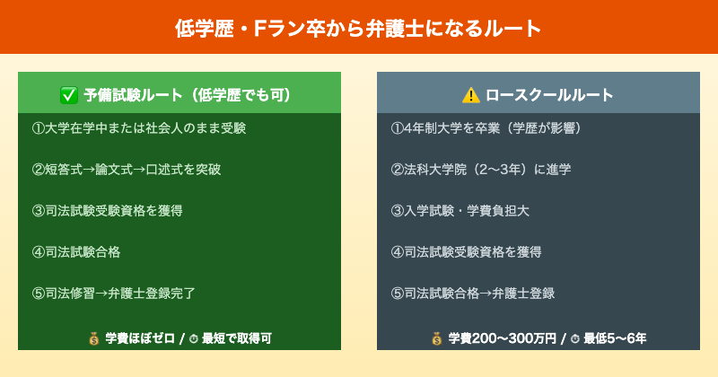 低学歴から弁護士になるルート図 予備試験 vs ロースクール