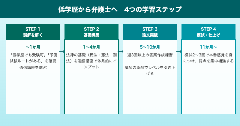 低学歴から弁護士へ 4つの学習ステップ