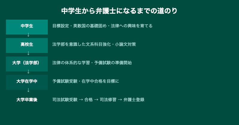 中学生から弁護士になるまでのロードマップ