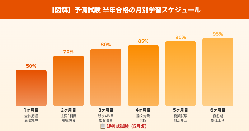 予備試験 6か月月別スケジュール