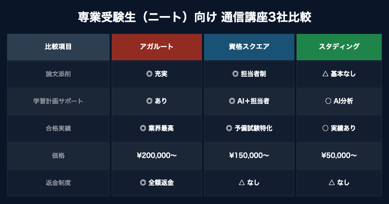 専業受験生向け通信講座3社比較