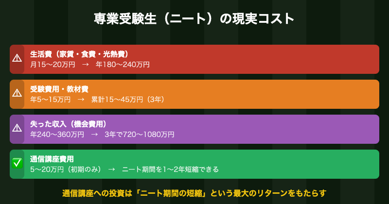専業受験生のリアルコスト