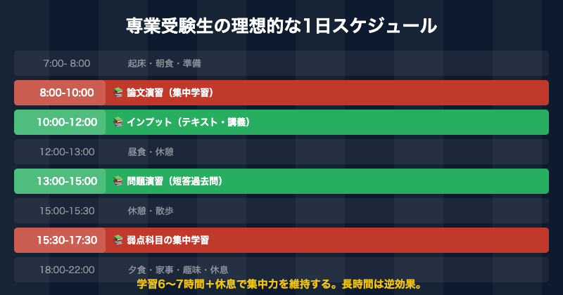 専業受験生の理想的な1日スケジュール
