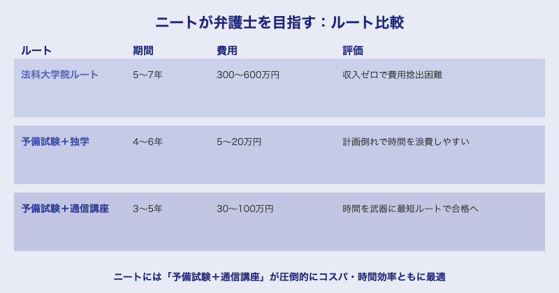 ニートが弁護士を目指すルート比較