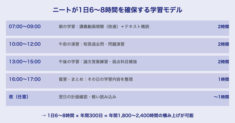 ニートの1日学習スケジュール例