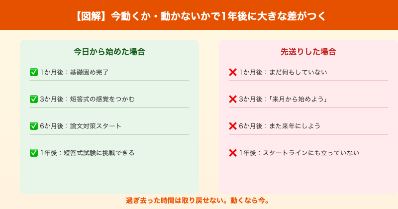 今行動しないとどうなるか比較図