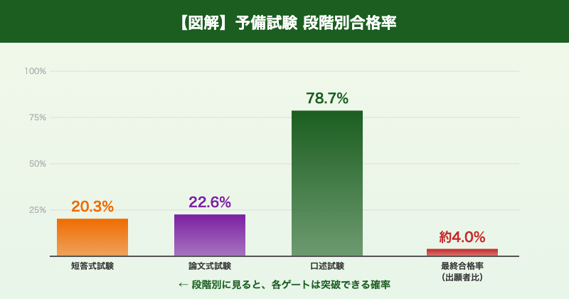 予備試験段階別合格率グラフ
