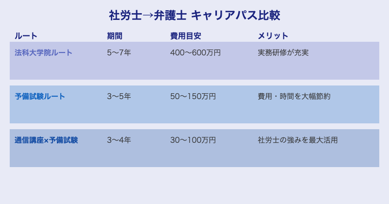 社労士から弁護士へのキャリアパス比較