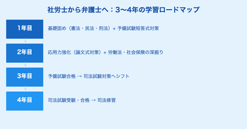 社労士から弁護士への学習ロードマップ