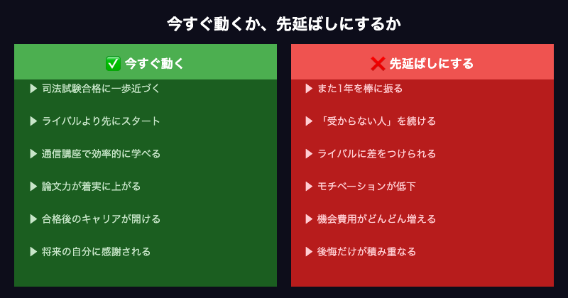 司法試験 今行動するかしないか比較