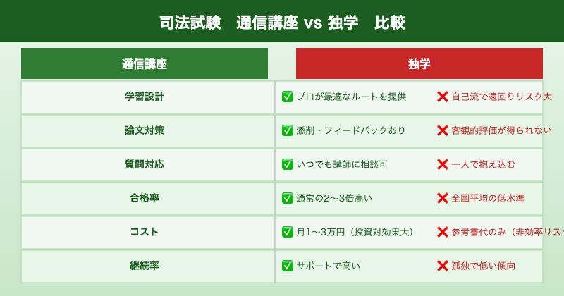 司法試験 通信講座vs独学 比較表