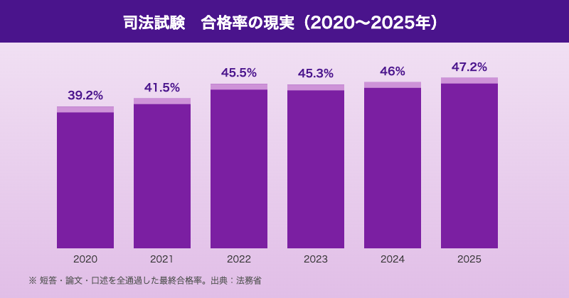 司法試験 合格率推移グラフ