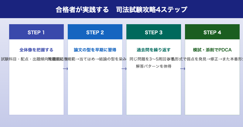 司法試験 合格者の学習4ステップ