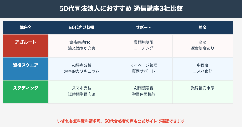 50代司法浪人通信講座3社比較