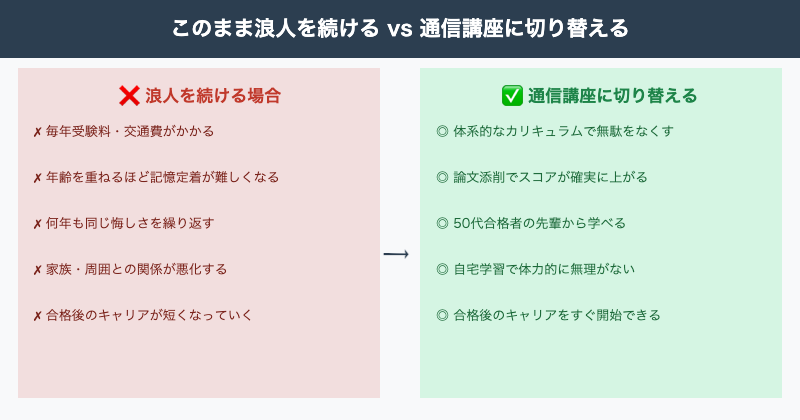 浪人継続vs通信講座比較