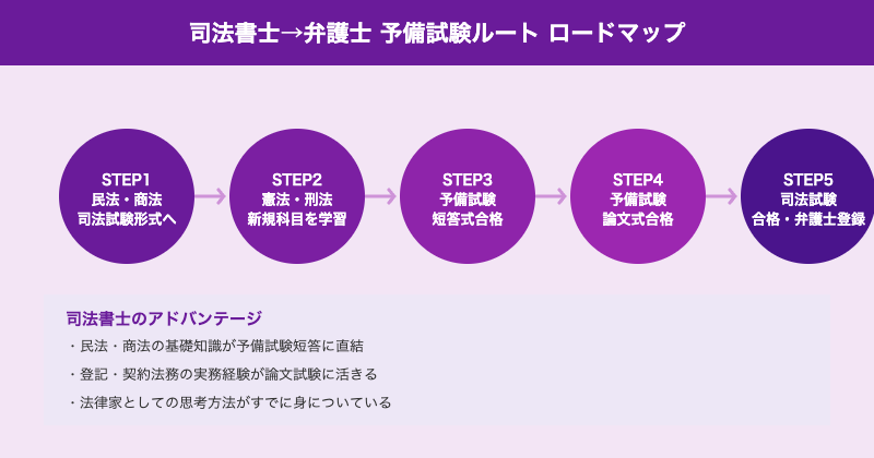 司法書士から弁護士 学習ロードマップ