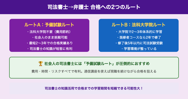 司法書士から弁護士への合格ルート