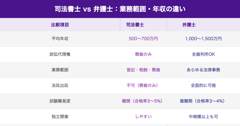 司法書士と弁護士の業務・年収比較