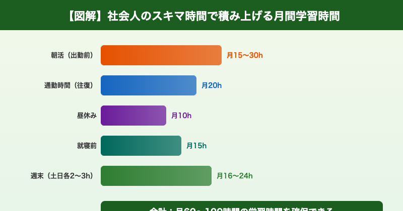 社会人スキマ時間を積み重ねて月60〜100時間確保する方法