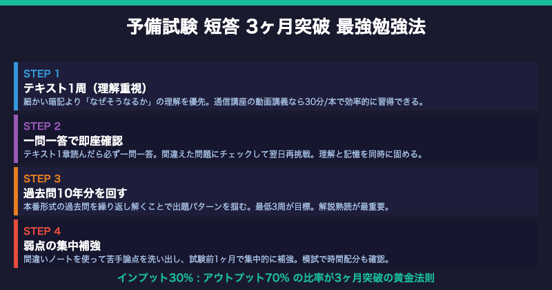 予備試験短答3ヶ月突破最強勉強法【図解】