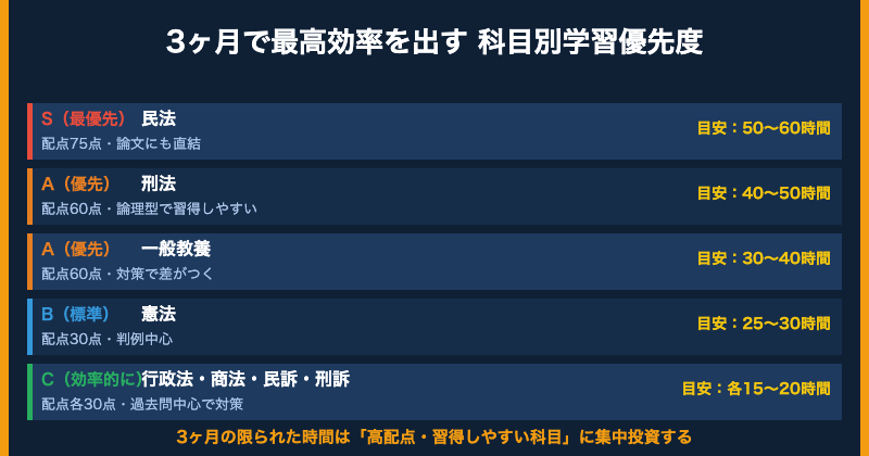 3ヶ月最高効率科目別学習優先度【図解】