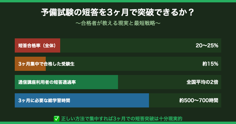 予備試験短答3ヶ月合格の難易度と現実【図解】