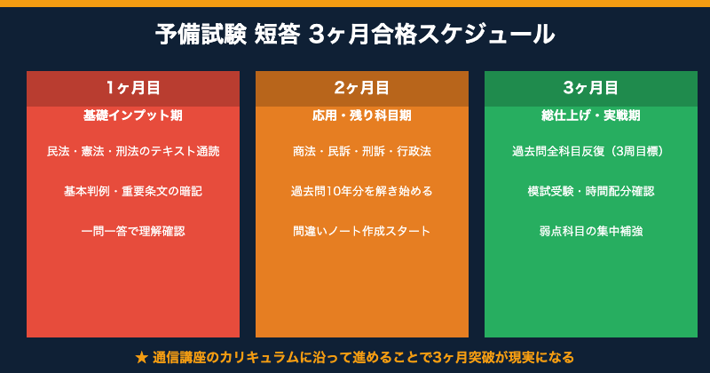 予備試験短答3ヶ月合格スケジュール【図解】