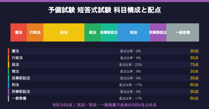 予備試験短答試験科目構成と配点【図解】
