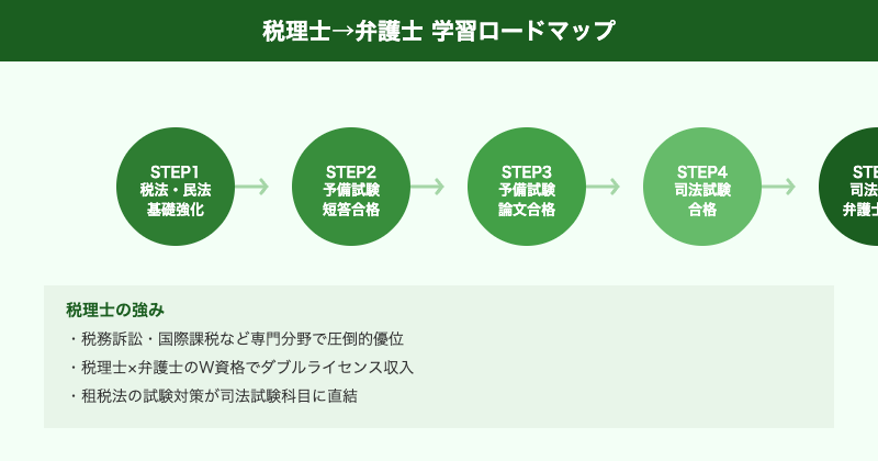 税理士から弁護士 学習ロードマップ