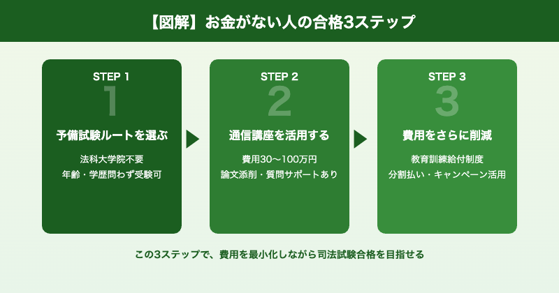 お金がない人の司法試験合格3ステップフロー