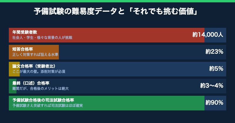 予備試験の難易度データとそれでも挑む価値【図解】