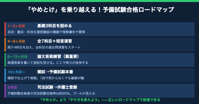 やめとけを乗り越える予備試験合格ロードマップ【図解】
