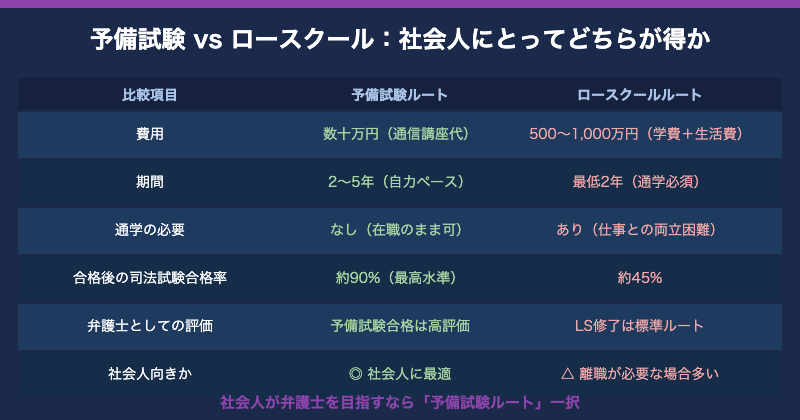 予備試験vsロースクール社会人にとってどちらが得か【図解】