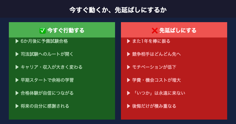 予備試験 今行動するかしないか比較