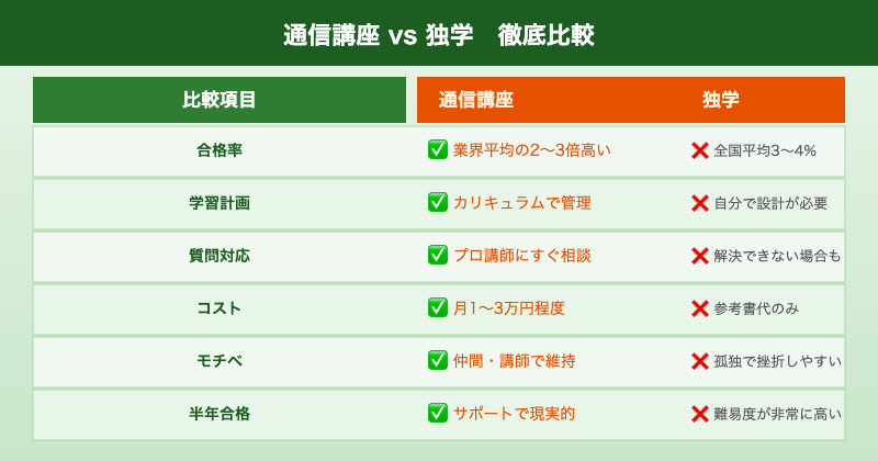 予備試験 通信講座vs独学 比較表