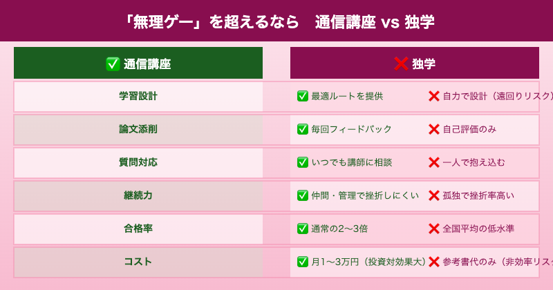予備試験 無理ゲー攻略 通信講座vs独学比較