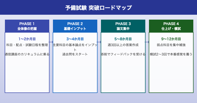 予備試験 突破ロードマップ段階別
