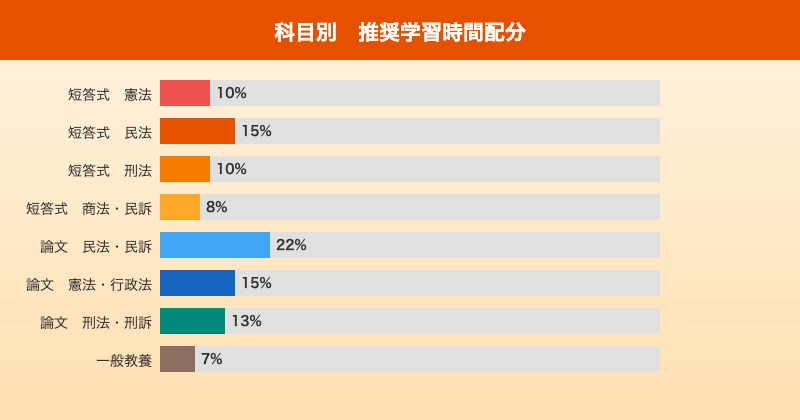 予備試験 科目別学習時間配分