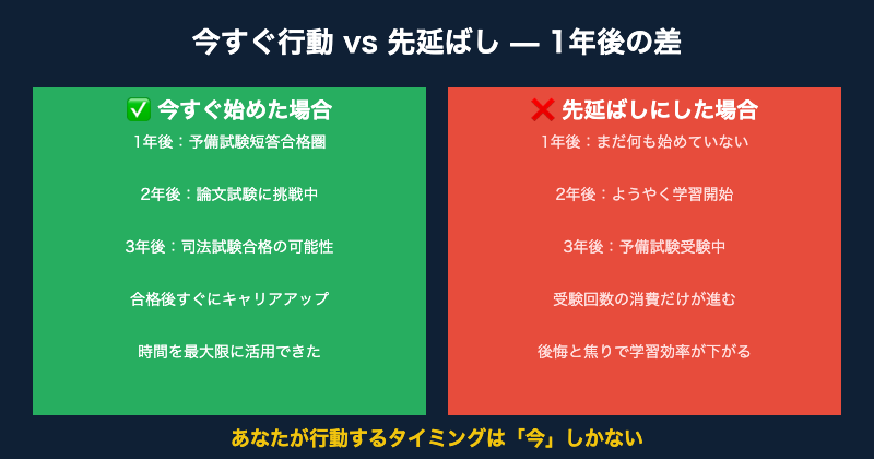 今すぐ行動vs先延ばし1年後の差【図解】