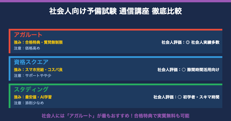 社会人向け予備試験通信講座徹底比較【図解】
