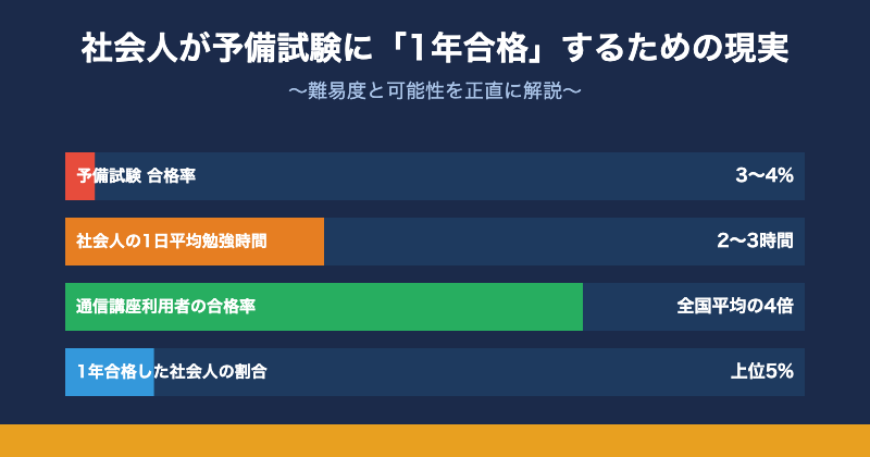 社会人が予備試験1年合格するための難易度と現実【図解】