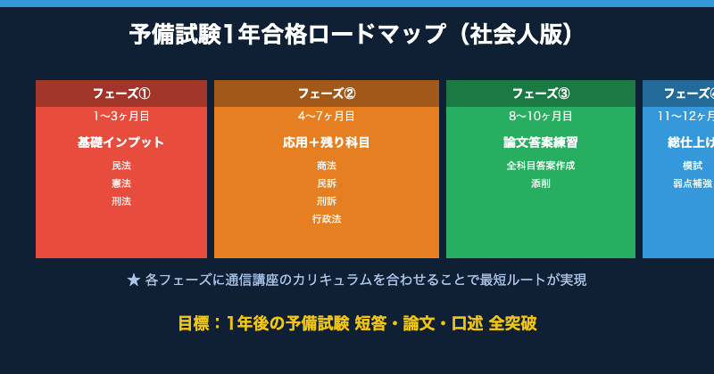 予備試験1年合格ロードマップ社会人版【図解】